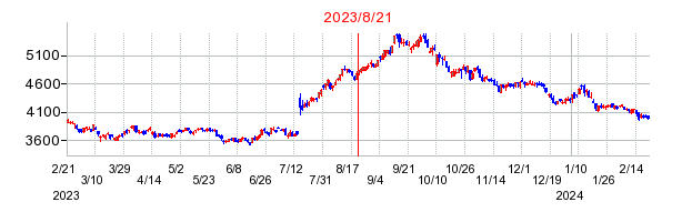 2023年8月21日 16:19前後のの株価チャート